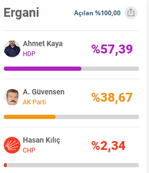 Ergani Belediye Başkan Sonuçları